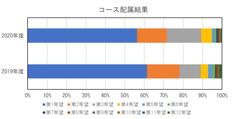 コース配属結果