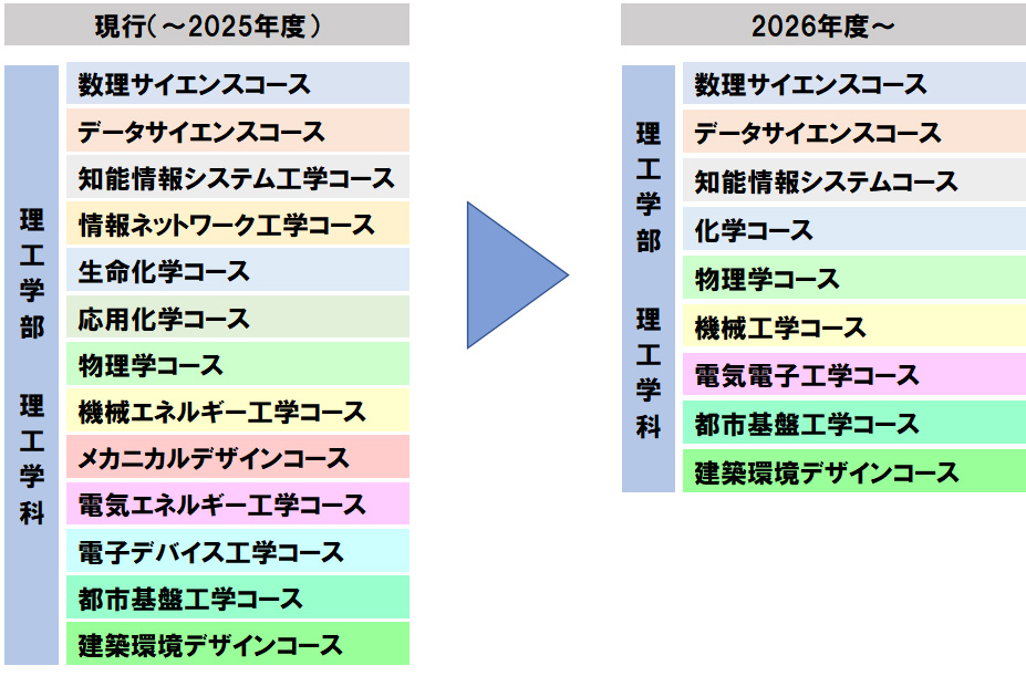 理工学科の専門分野およびコース