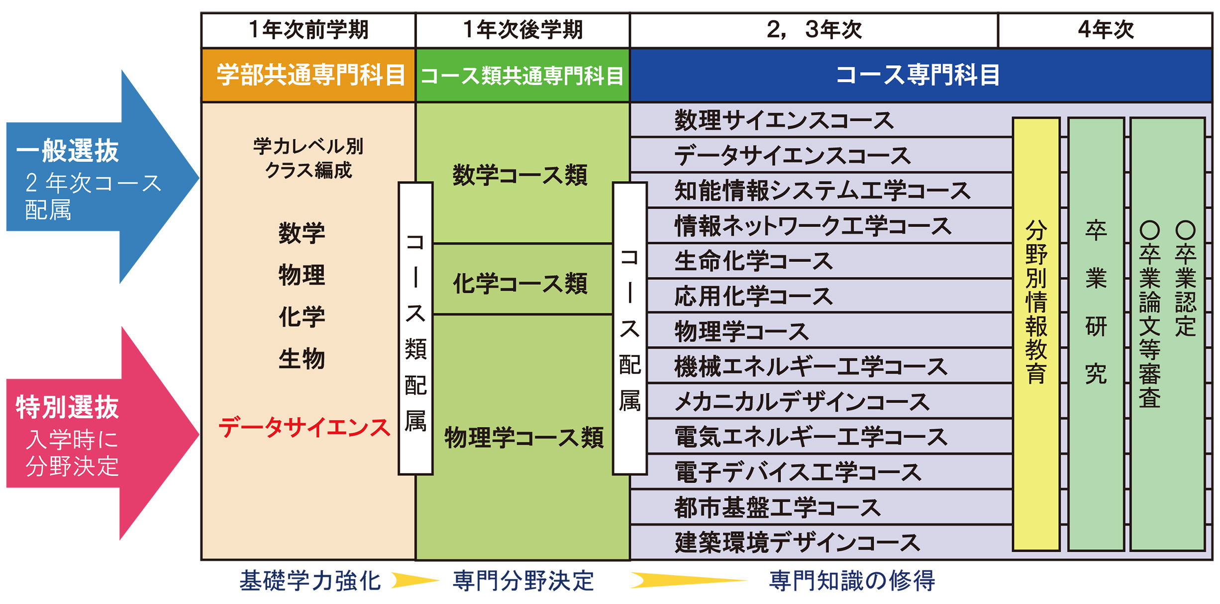 理工学科の専門分野およびコース