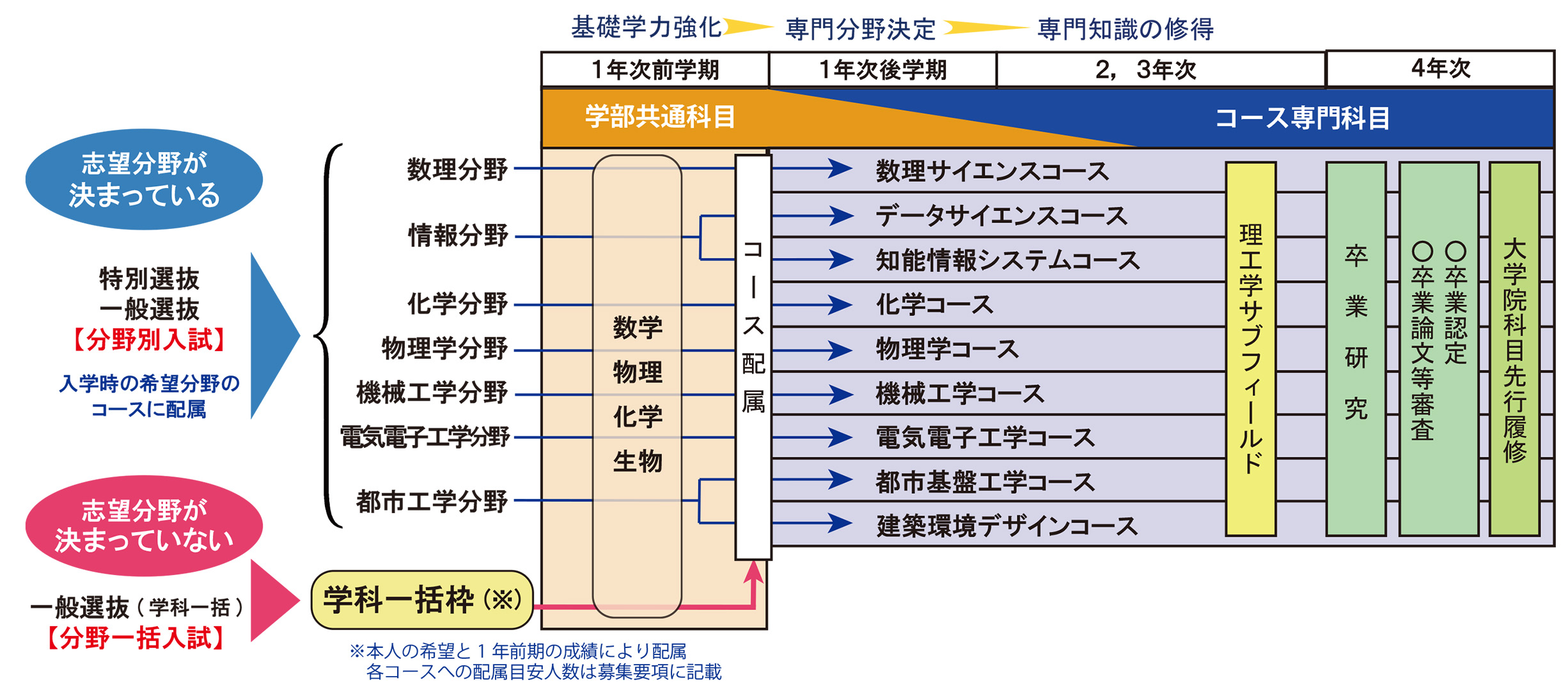 理工学科の専門分野およびコース